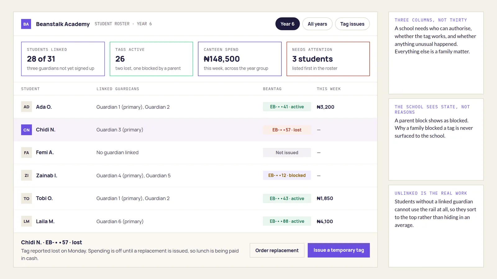 The school admin roster: linked guardians, tag status and weekly spend per student, names masked