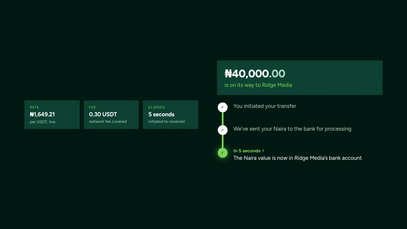 A Naira transfer on its way to a named recipient, with a three-line status trail and tiles for the live rate, the fee and the elapsed time